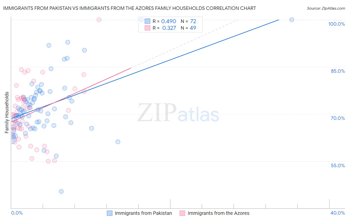 Immigrants from Pakistan vs Immigrants from the Azores Family Households