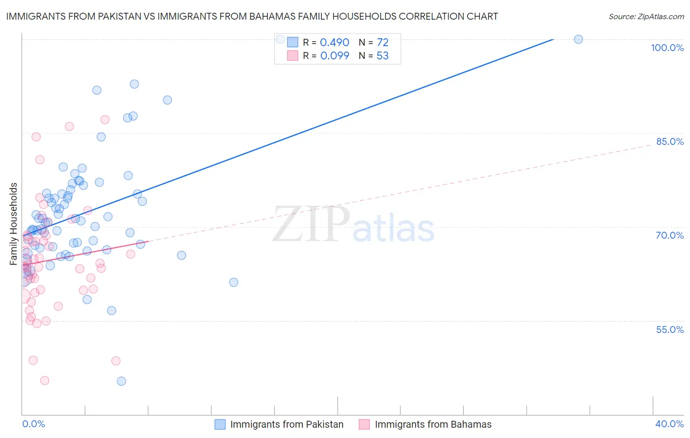 Immigrants from Pakistan vs Immigrants from Bahamas Family Households