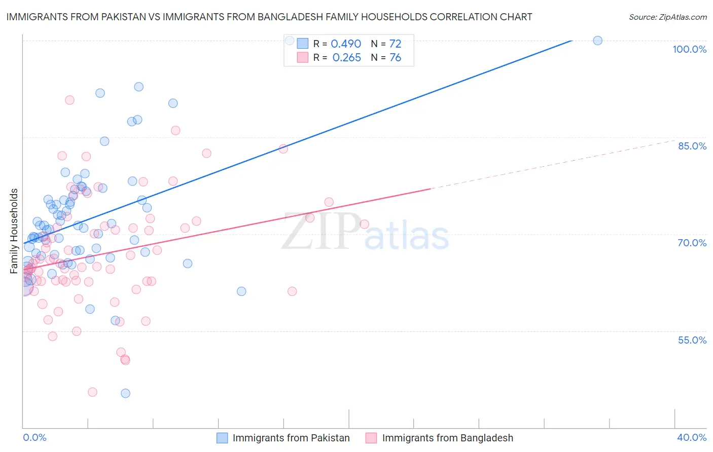 Immigrants from Pakistan vs Immigrants from Bangladesh Family Households