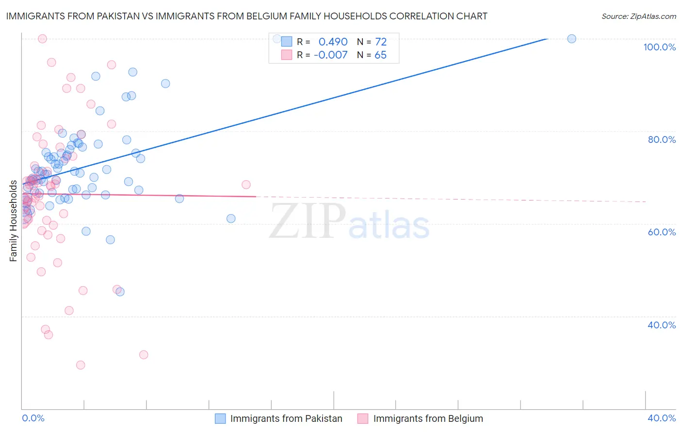 Immigrants from Pakistan vs Immigrants from Belgium Family Households