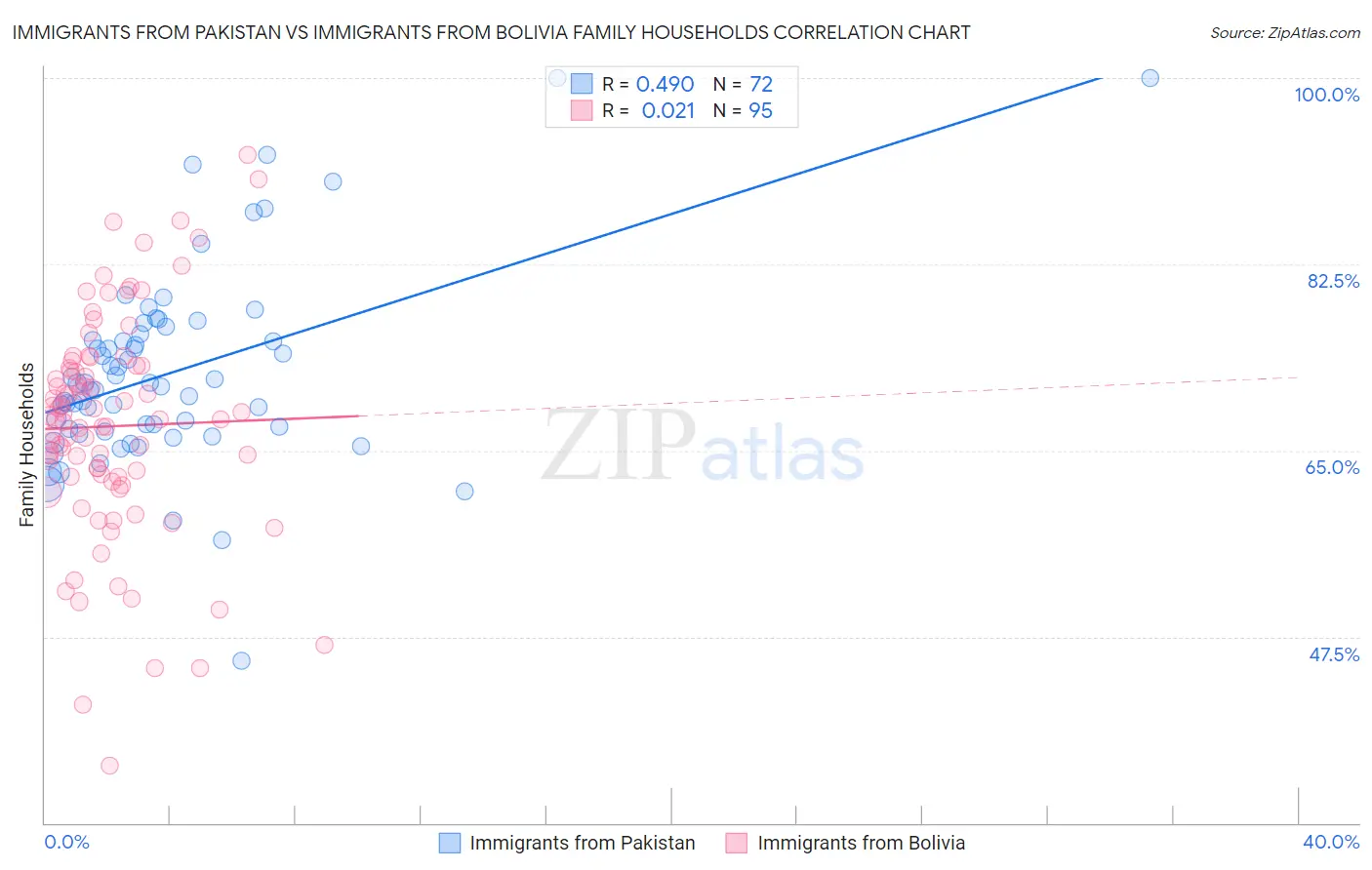 Immigrants from Pakistan vs Immigrants from Bolivia Family Households