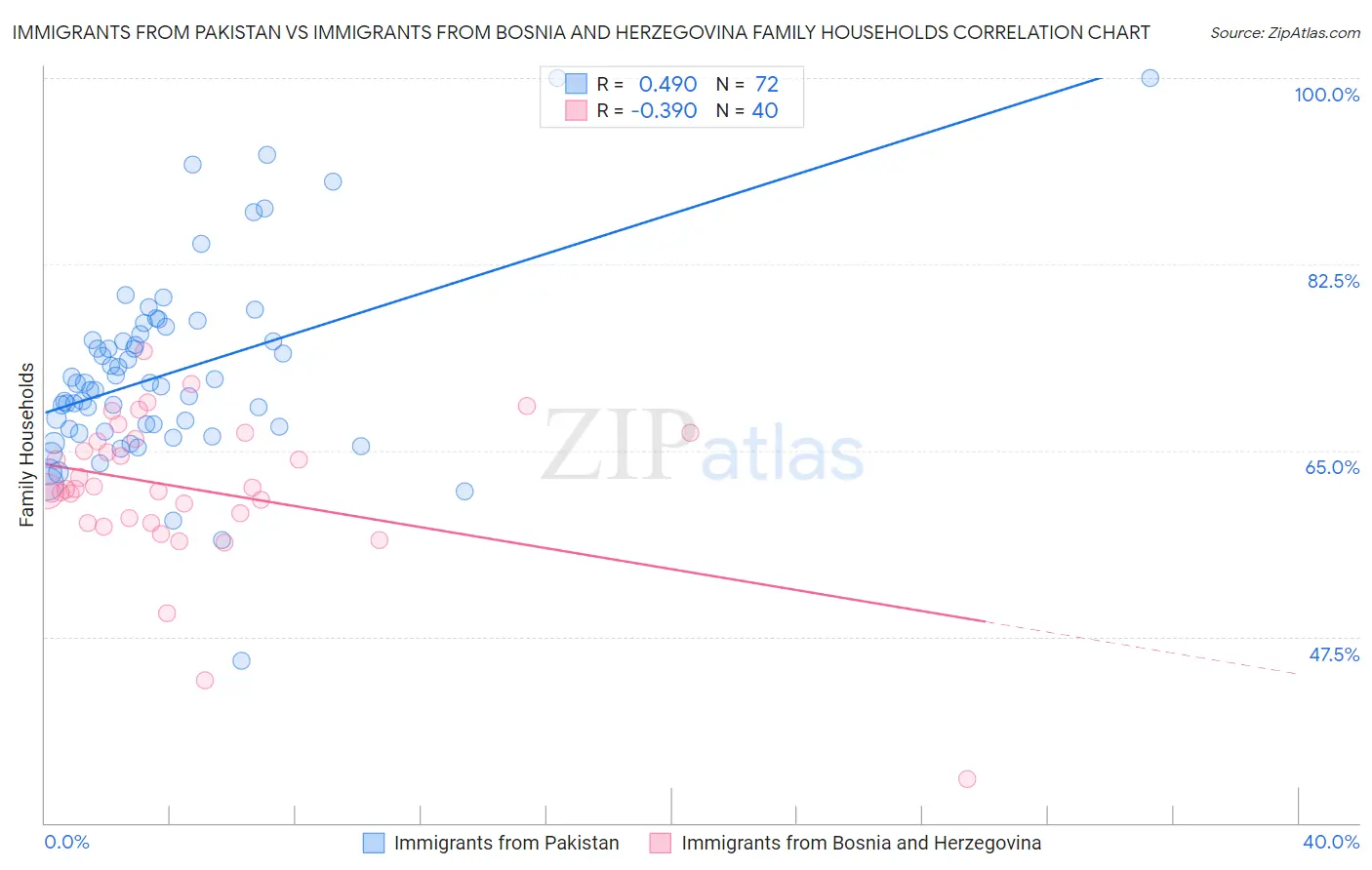 Immigrants from Pakistan vs Immigrants from Bosnia and Herzegovina Family Households