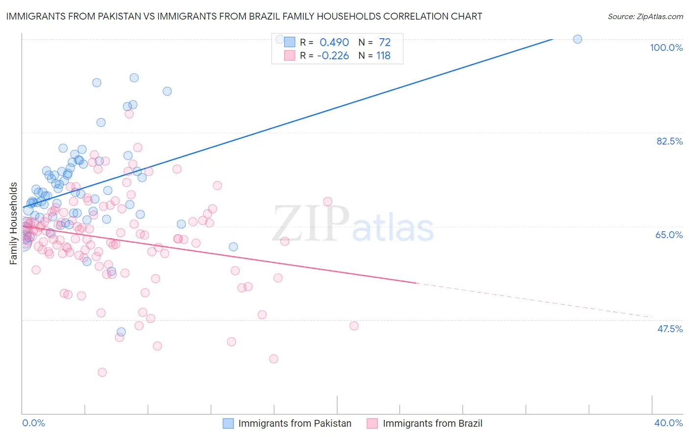 Immigrants from Pakistan vs Immigrants from Brazil Family Households