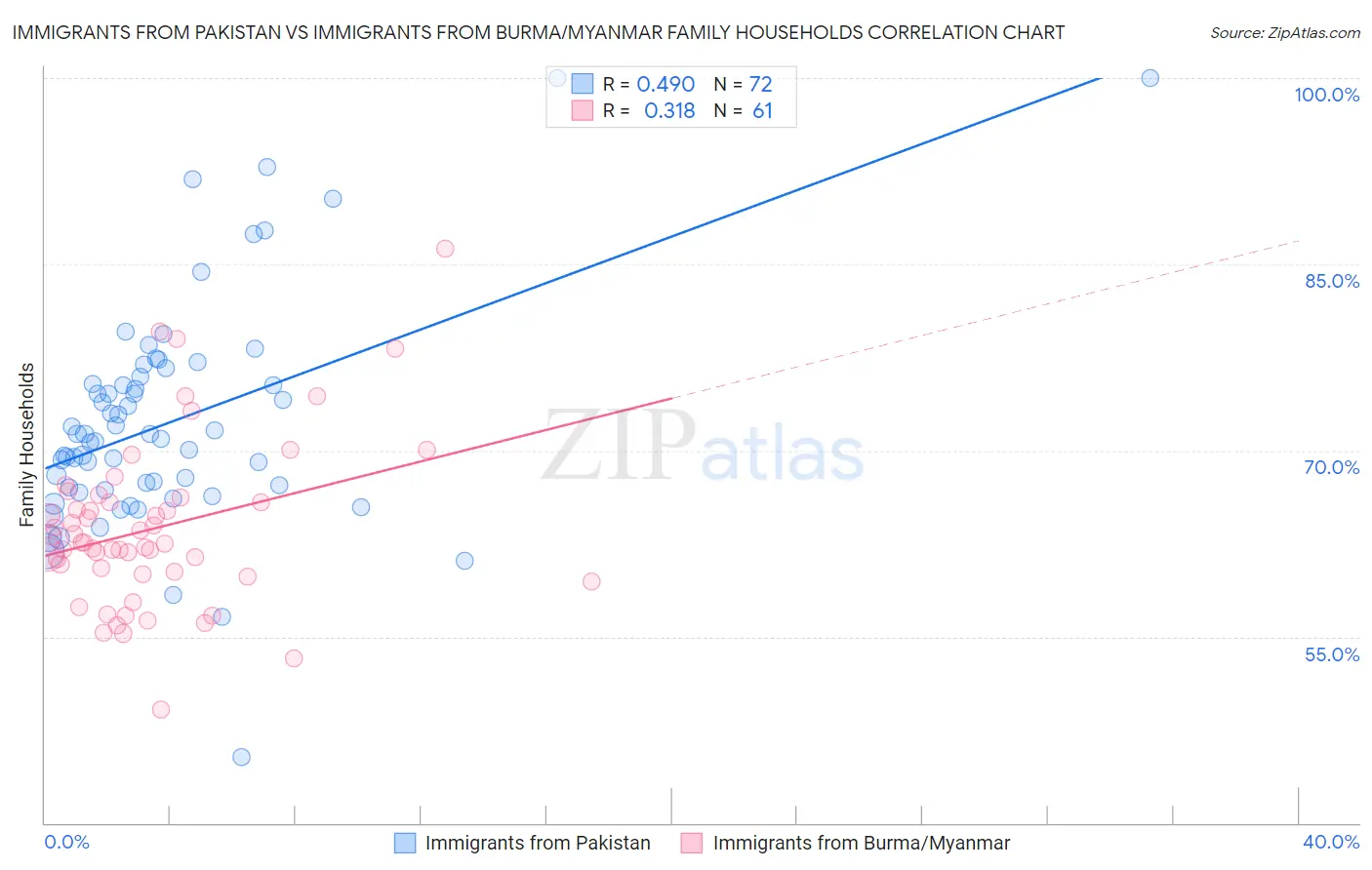 Immigrants from Pakistan vs Immigrants from Burma/Myanmar Family Households