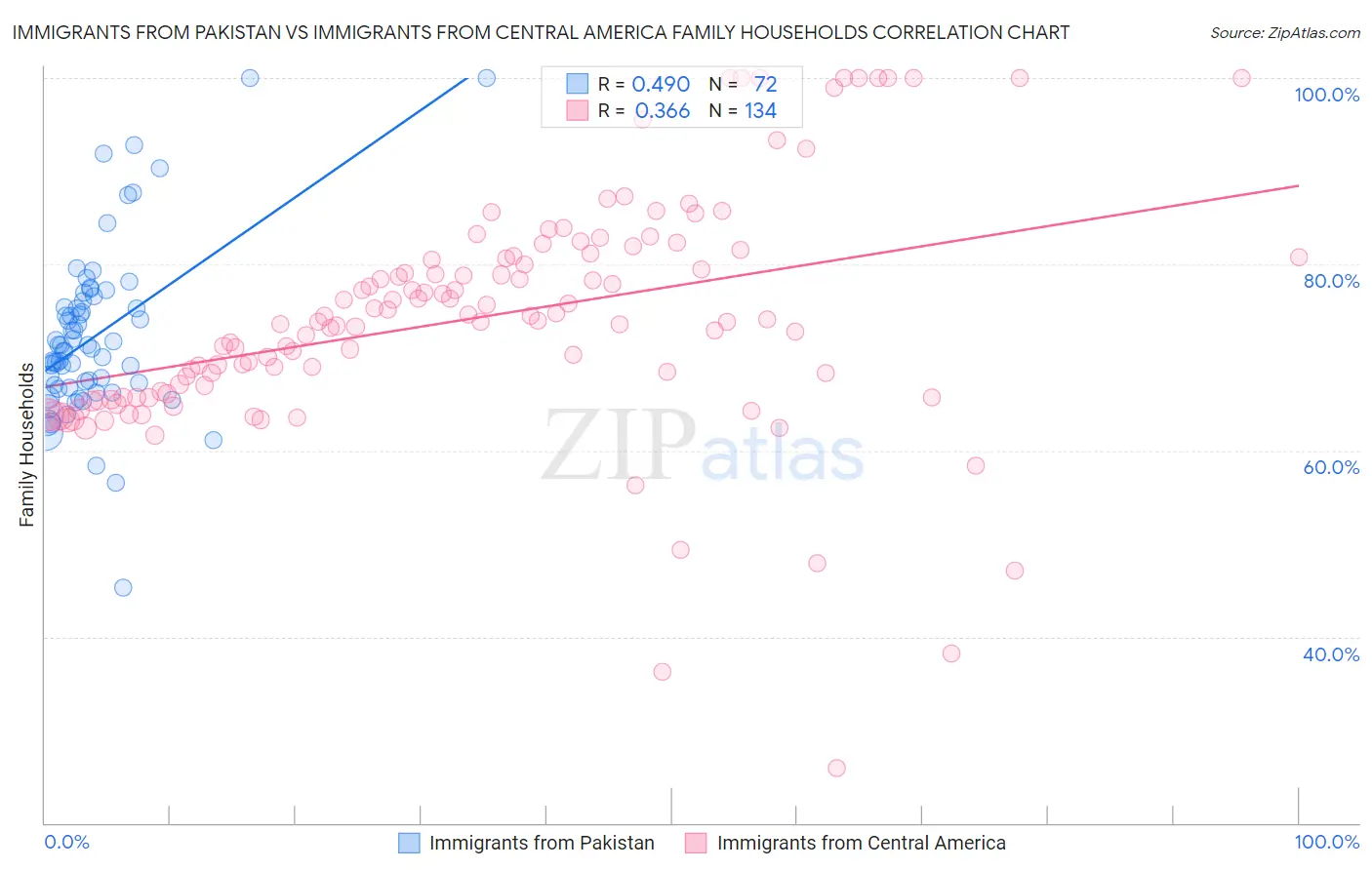 Immigrants from Pakistan vs Immigrants from Central America Family Households