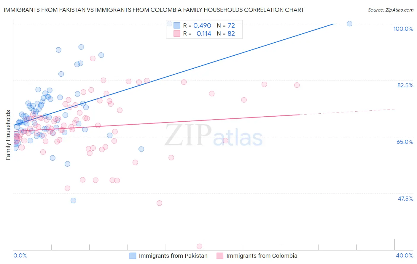 Immigrants from Pakistan vs Immigrants from Colombia Family Households