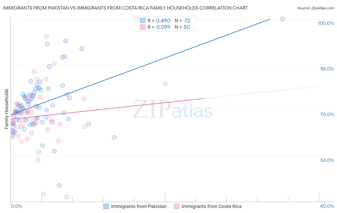 Immigrants from Pakistan vs Immigrants from Costa Rica Family Households