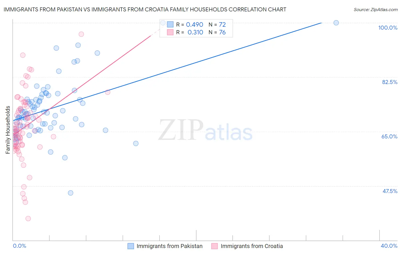 Immigrants from Pakistan vs Immigrants from Croatia Family Households