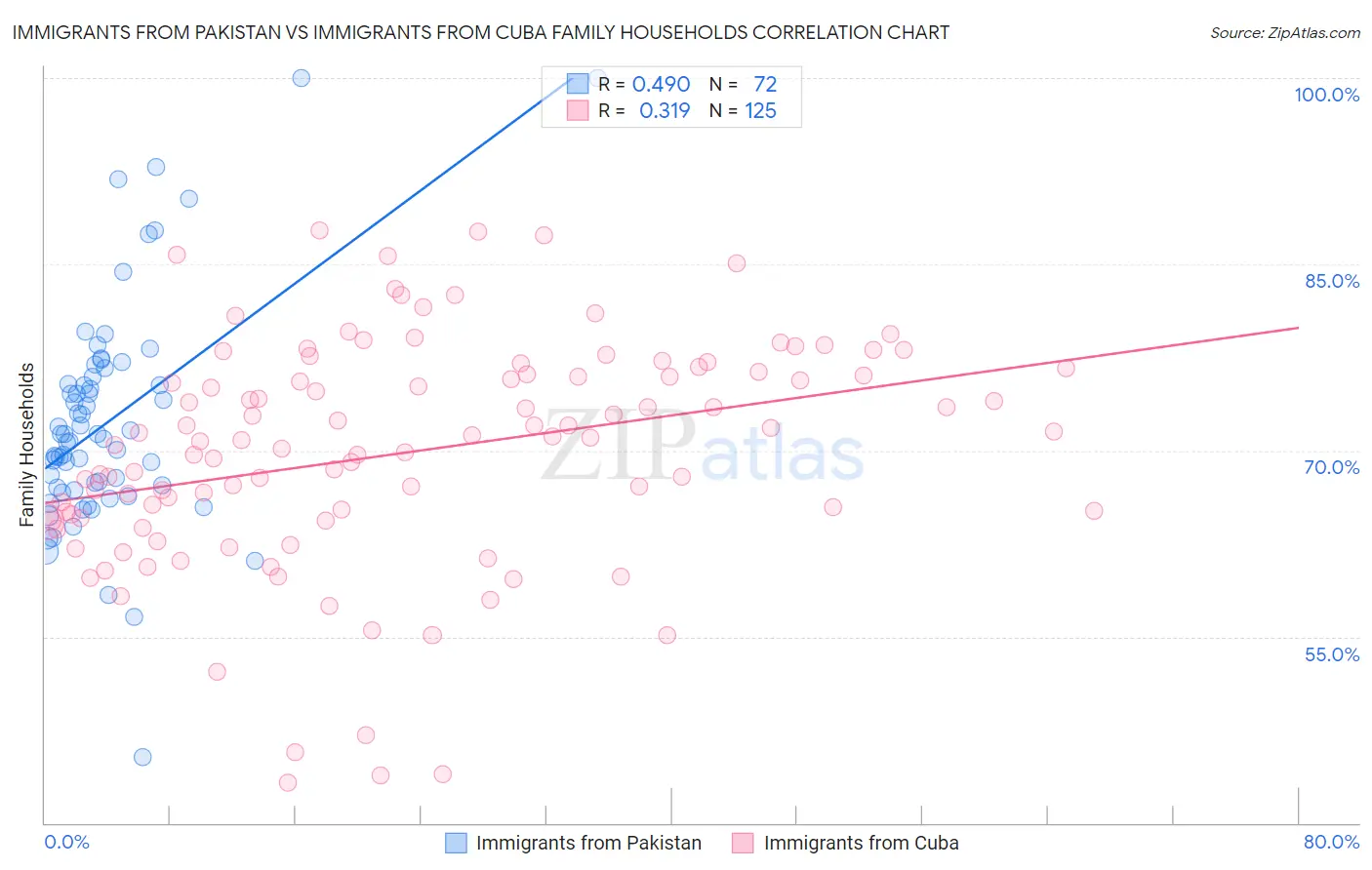 Immigrants from Pakistan vs Immigrants from Cuba Family Households