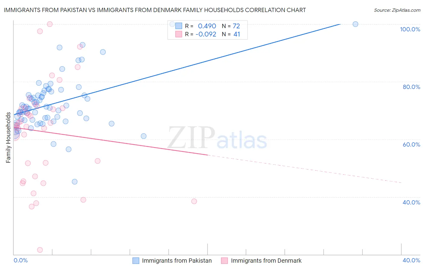 Immigrants from Pakistan vs Immigrants from Denmark Family Households