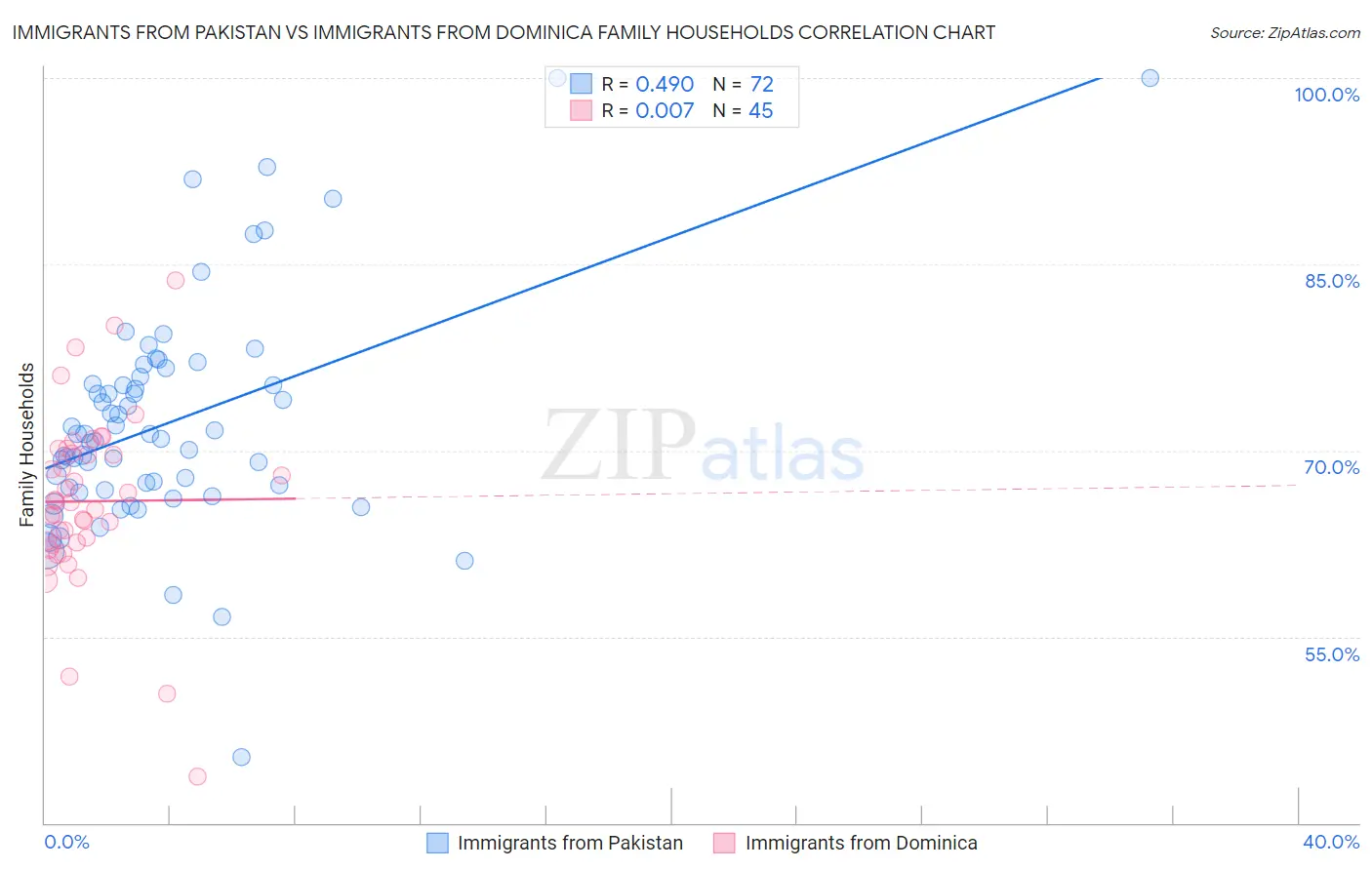 Immigrants from Pakistan vs Immigrants from Dominica Family Households