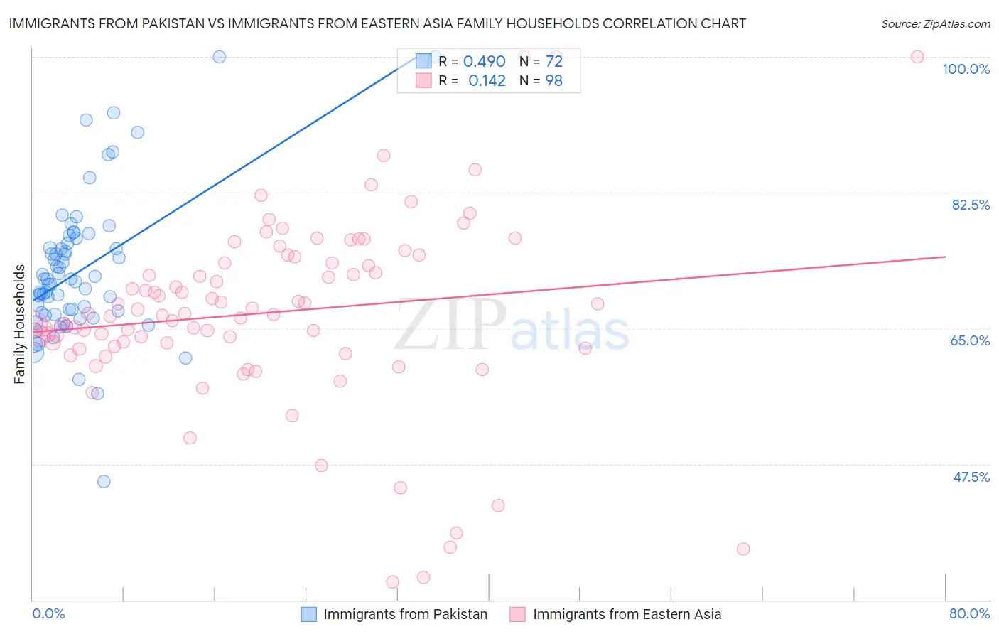 Immigrants from Pakistan vs Immigrants from Eastern Asia Family Households