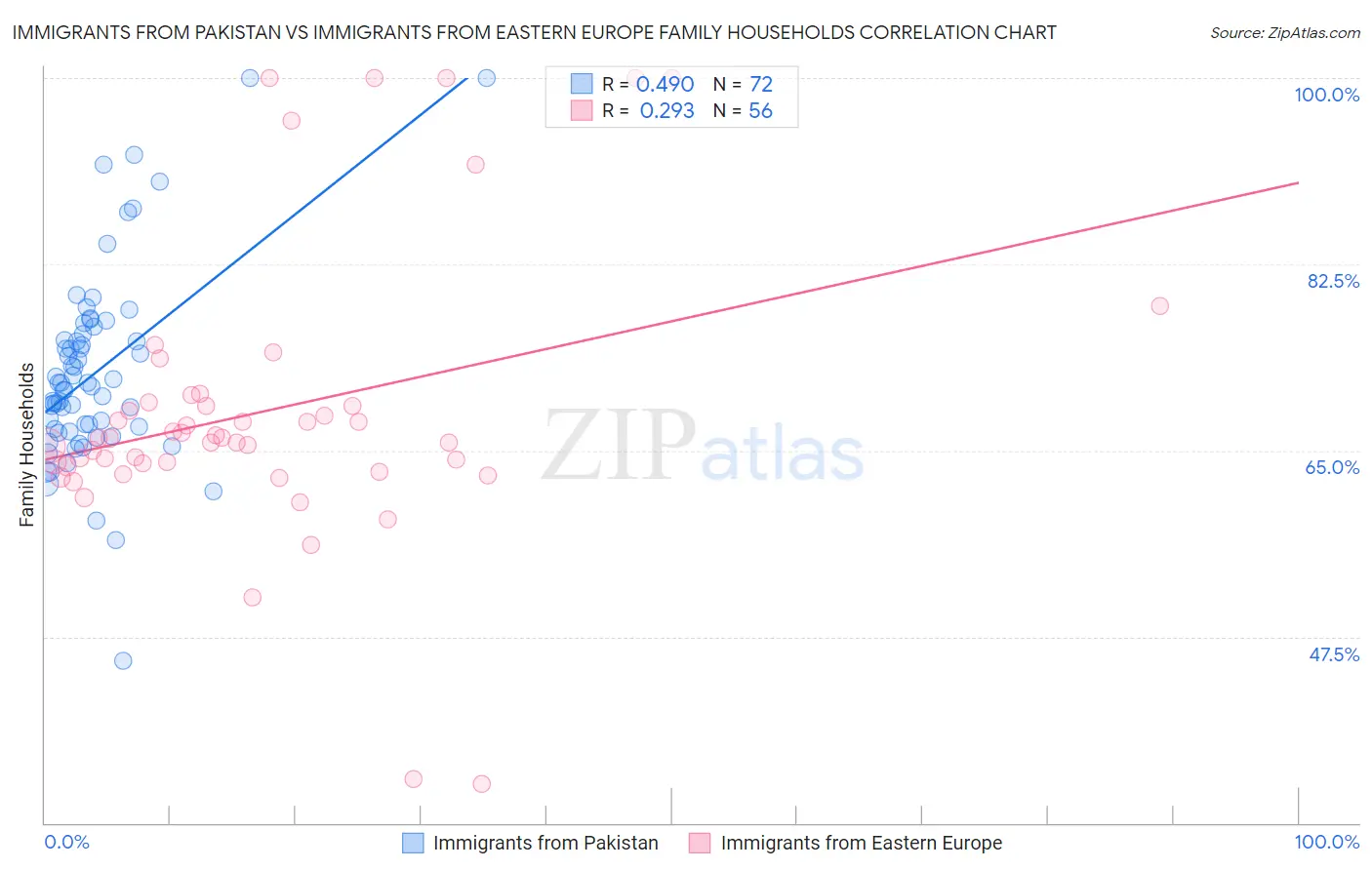 Immigrants from Pakistan vs Immigrants from Eastern Europe Family Households