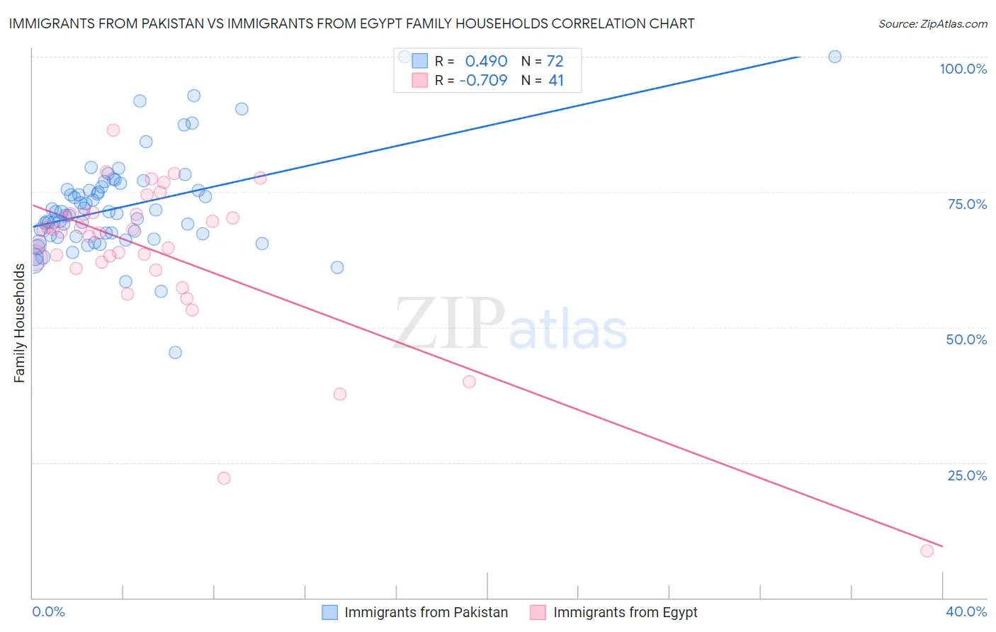 Immigrants from Pakistan vs Immigrants from Egypt Family Households