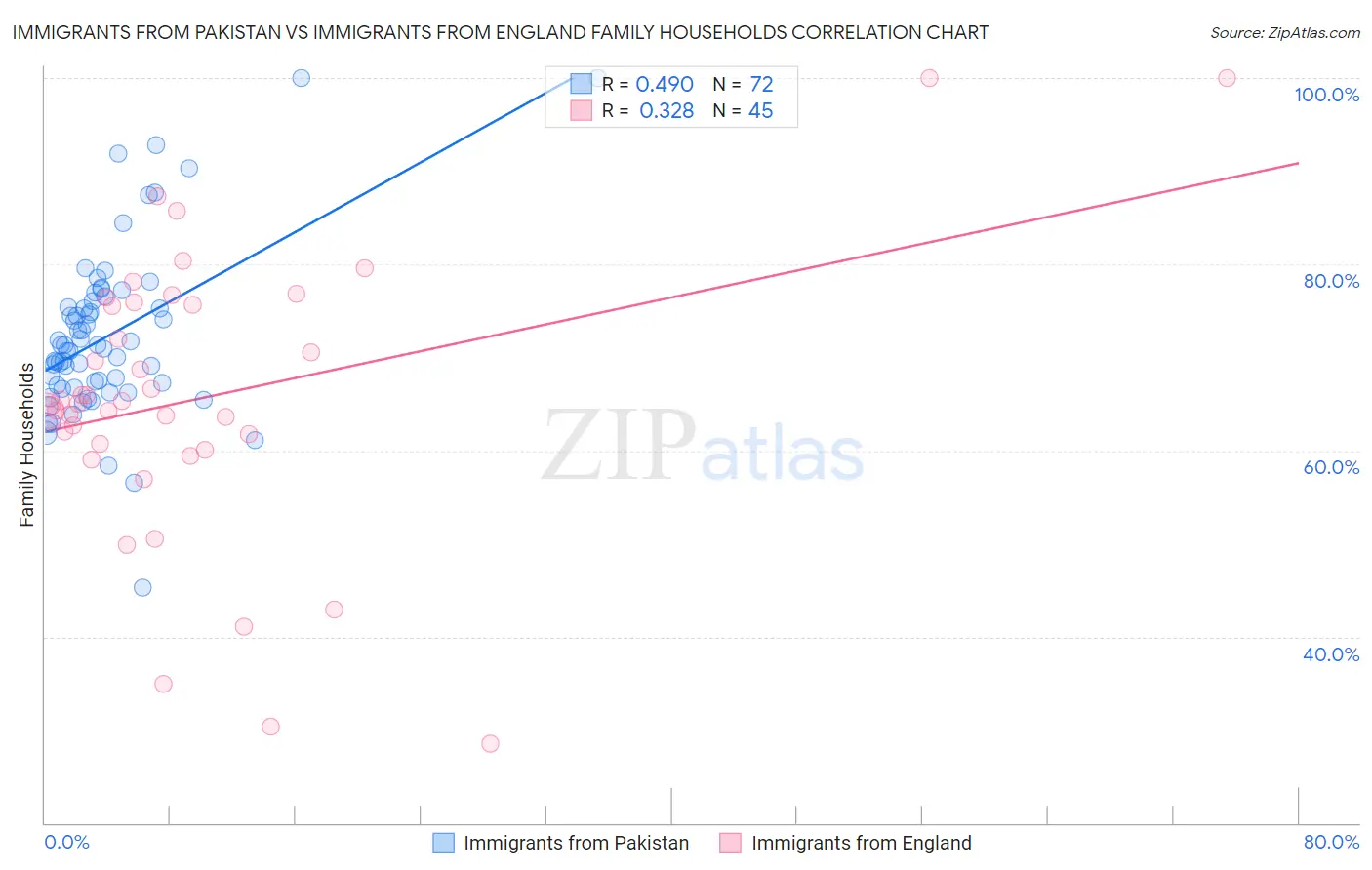 Immigrants from Pakistan vs Immigrants from England Family Households