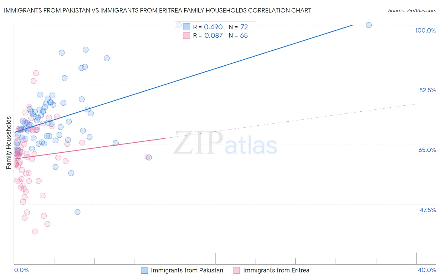 Immigrants from Pakistan vs Immigrants from Eritrea Family Households
