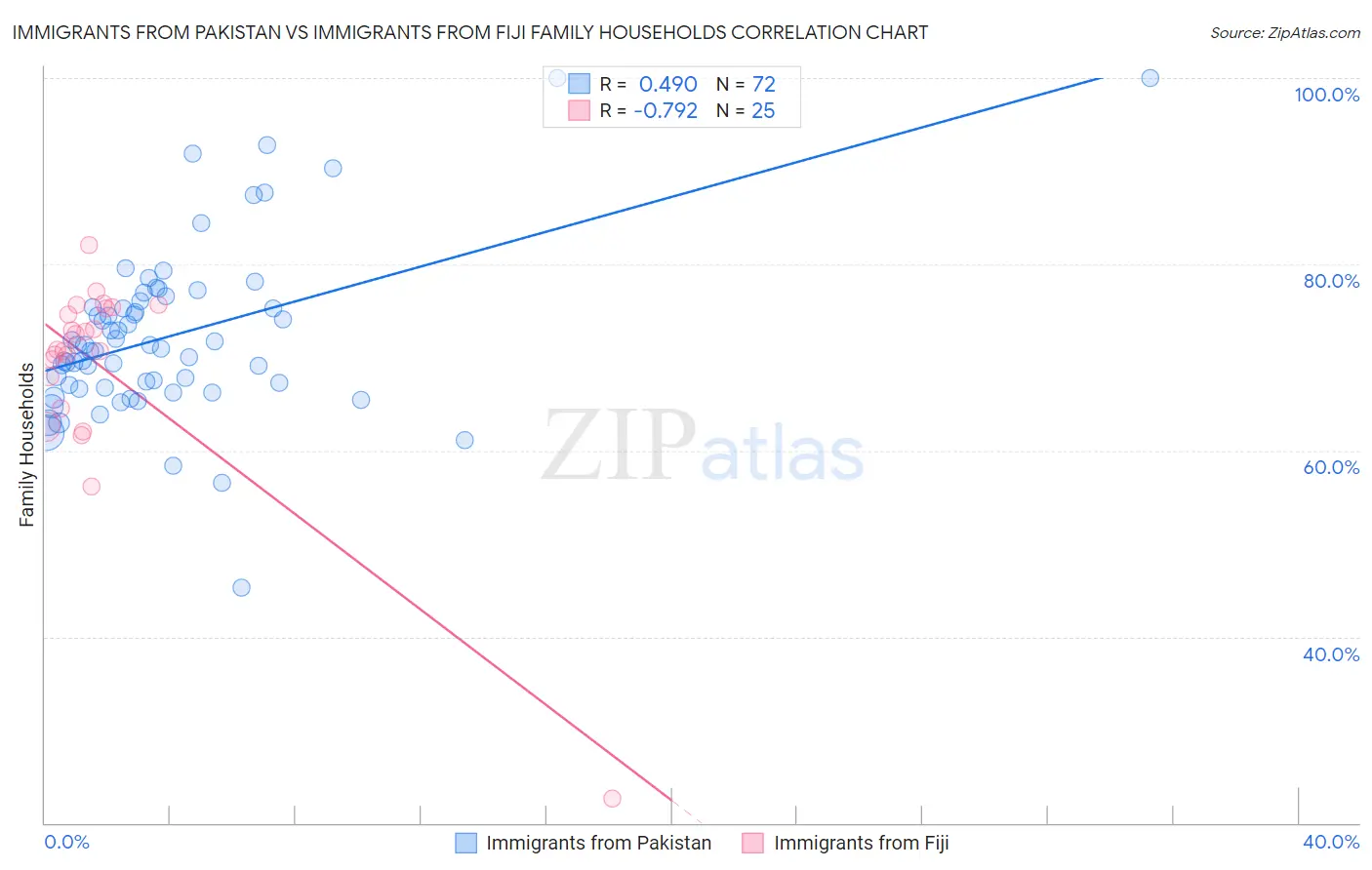 Immigrants from Pakistan vs Immigrants from Fiji Family Households