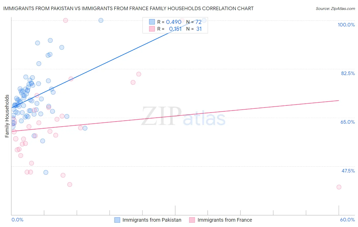 Immigrants from Pakistan vs Immigrants from France Family Households