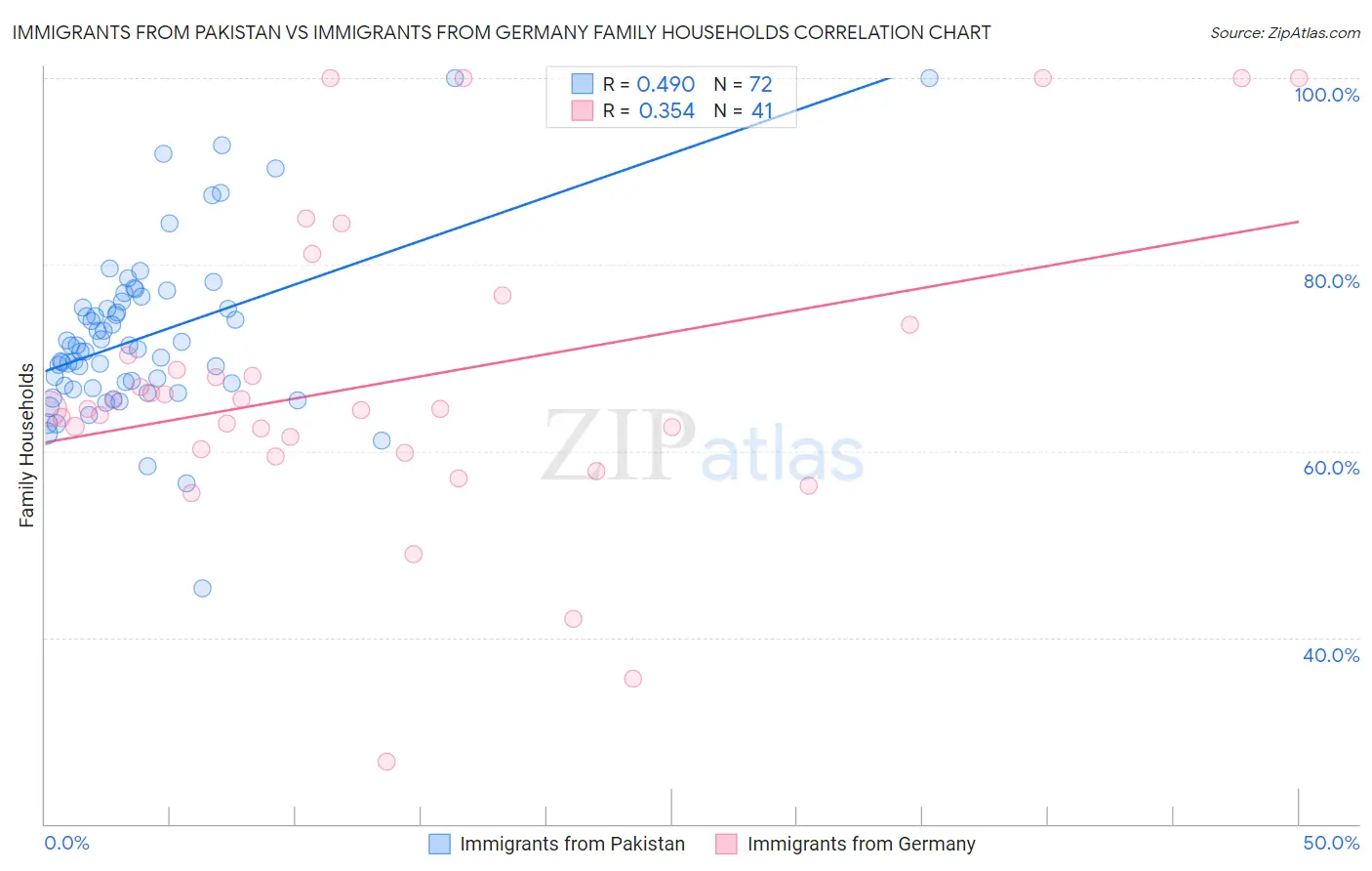 Immigrants from Pakistan vs Immigrants from Germany Family Households