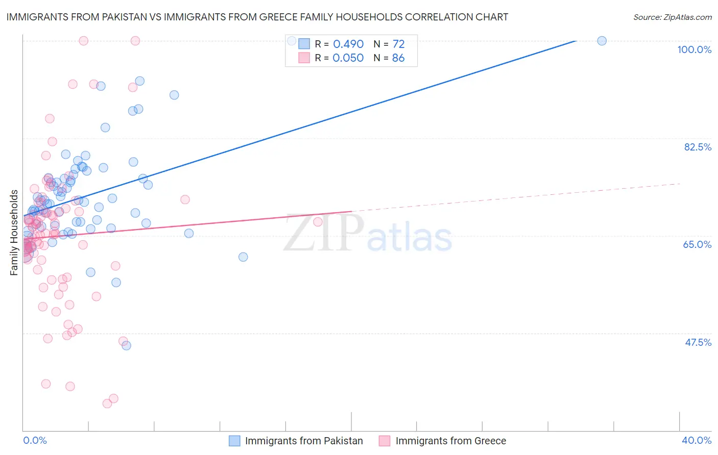 Immigrants from Pakistan vs Immigrants from Greece Family Households