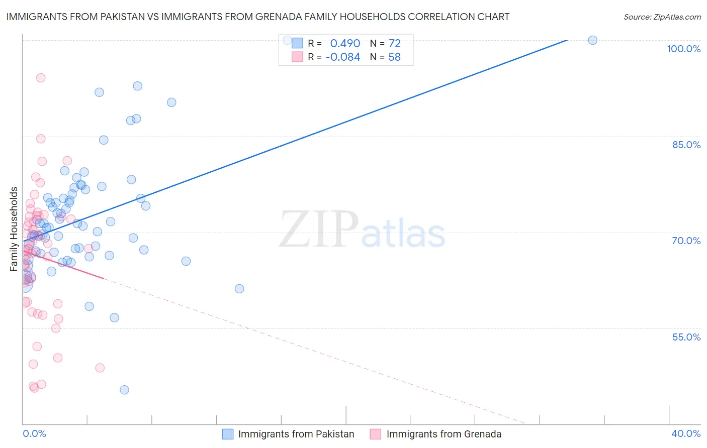 Immigrants from Pakistan vs Immigrants from Grenada Family Households