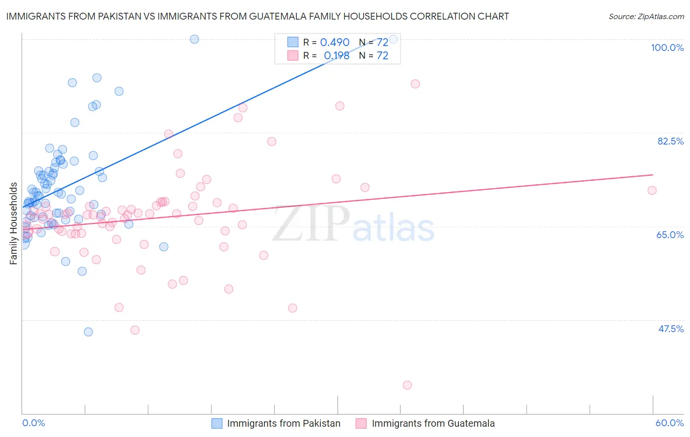 Immigrants from Pakistan vs Immigrants from Guatemala Family Households
