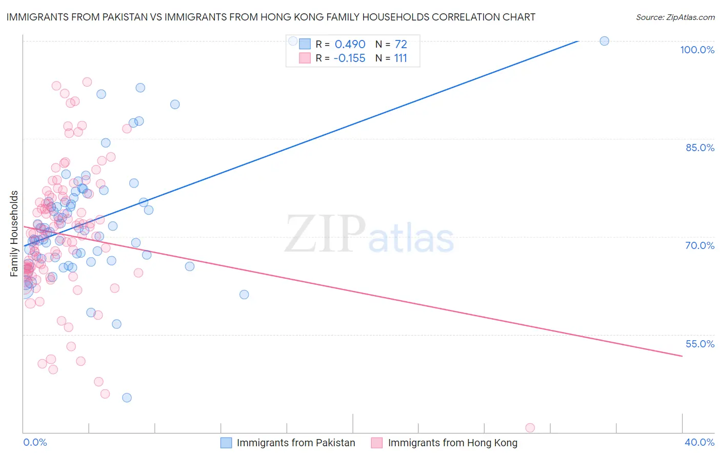 Immigrants from Pakistan vs Immigrants from Hong Kong Family Households