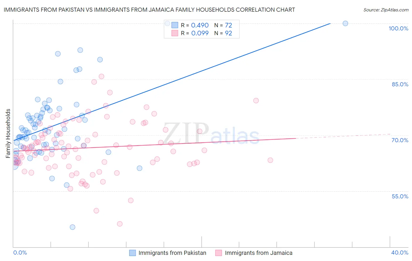 Immigrants from Pakistan vs Immigrants from Jamaica Family Households