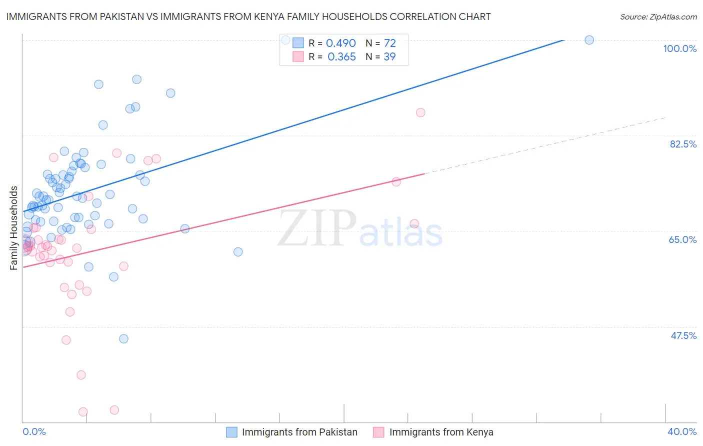 Immigrants from Pakistan vs Immigrants from Kenya Family Households