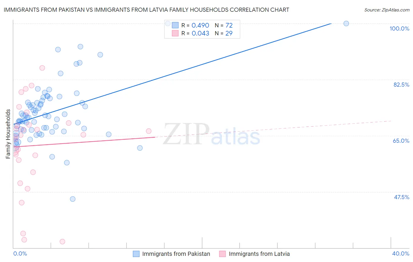 Immigrants from Pakistan vs Immigrants from Latvia Family Households