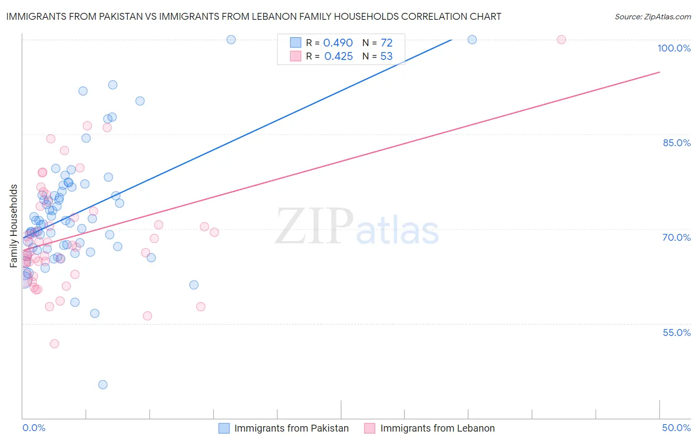 Immigrants from Pakistan vs Immigrants from Lebanon Family Households