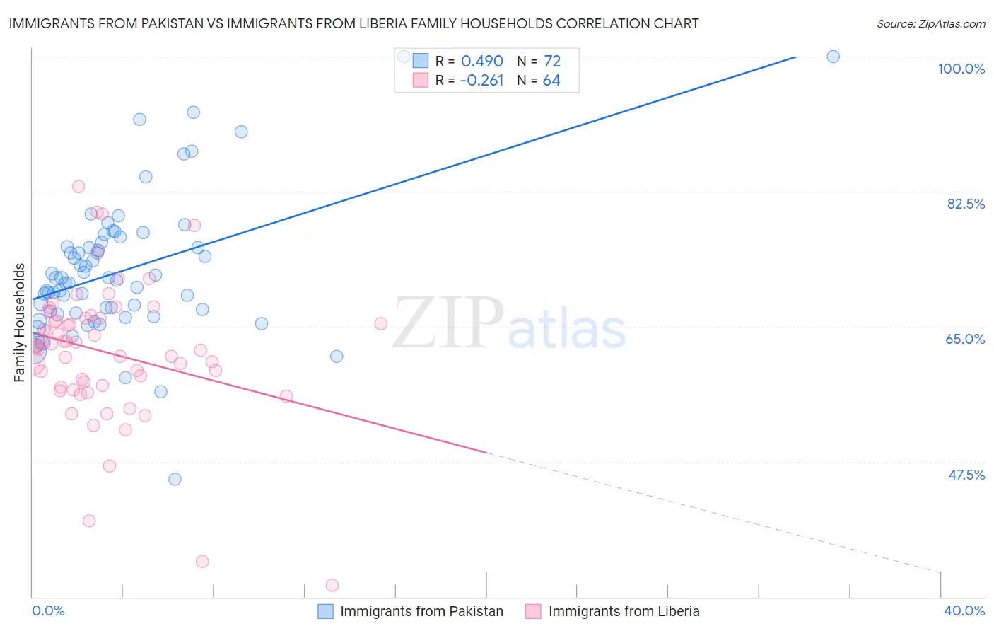 Immigrants from Pakistan vs Immigrants from Liberia Family Households