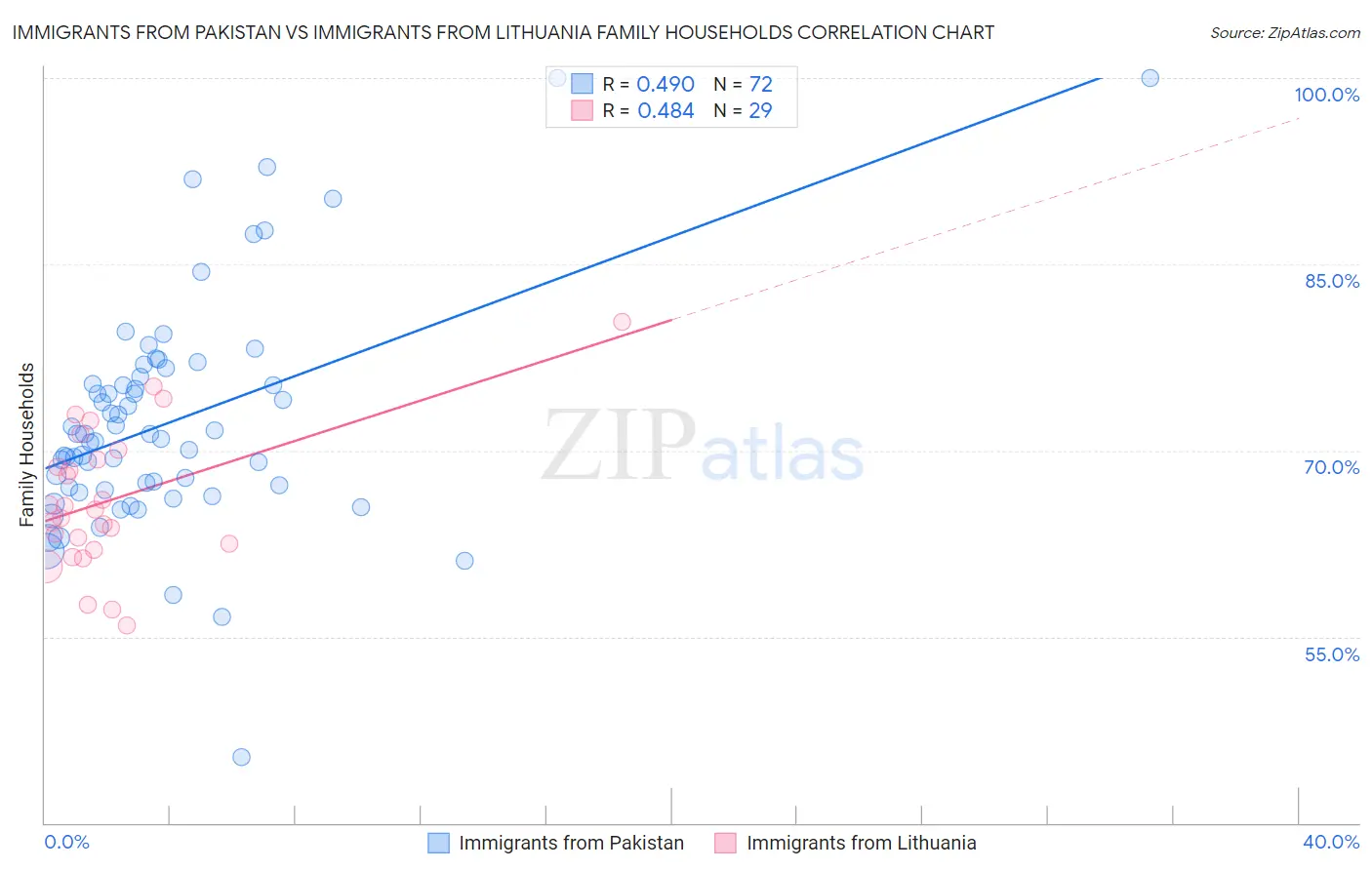 Immigrants from Pakistan vs Immigrants from Lithuania Family Households