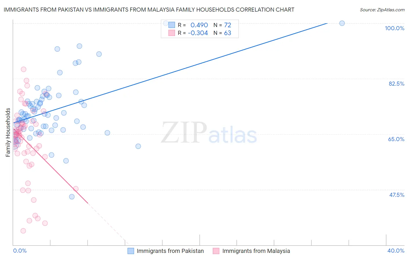 Immigrants from Pakistan vs Immigrants from Malaysia Family Households