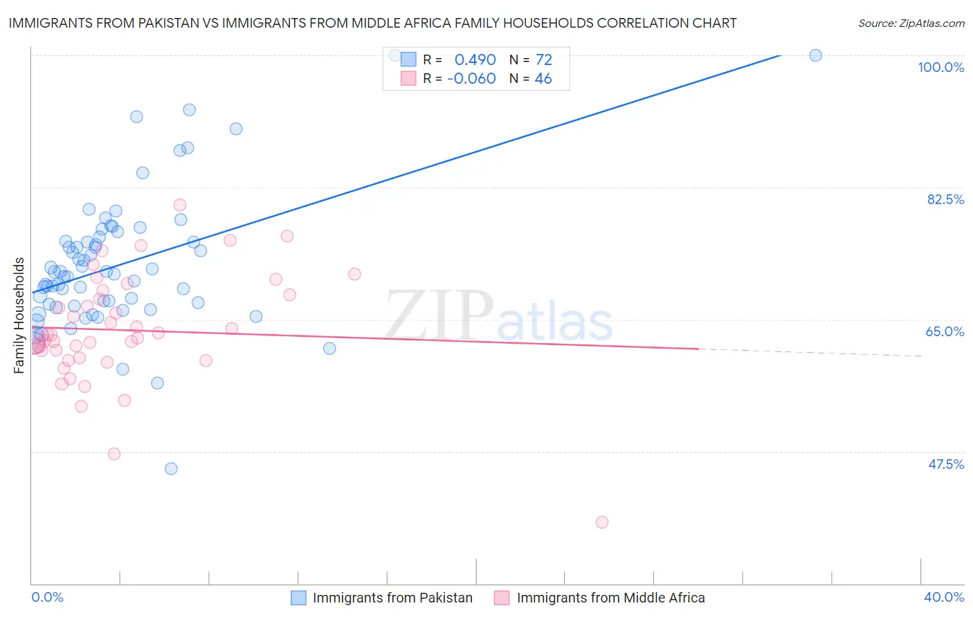 Immigrants from Pakistan vs Immigrants from Middle Africa Family Households