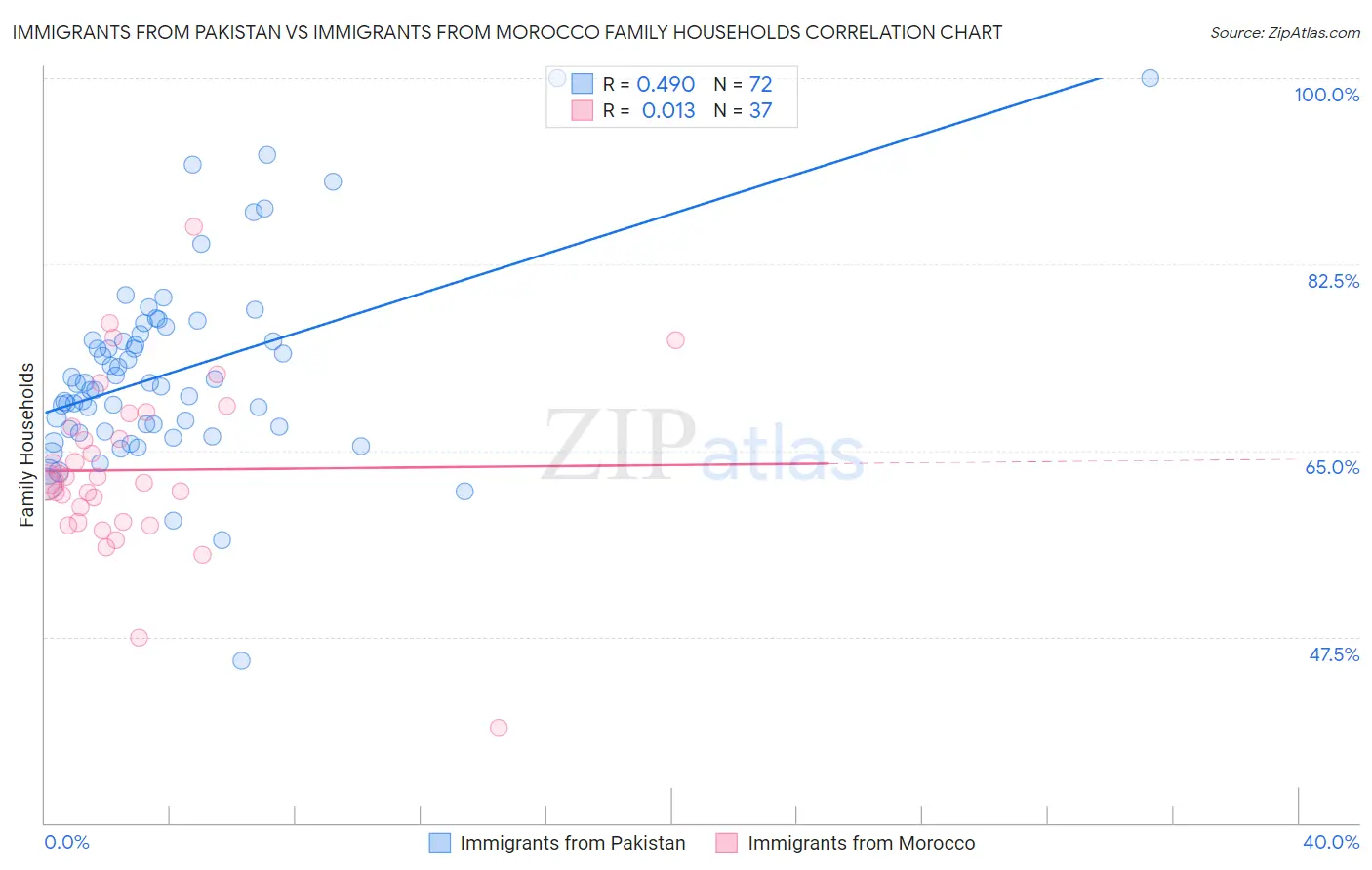 Immigrants from Pakistan vs Immigrants from Morocco Family Households