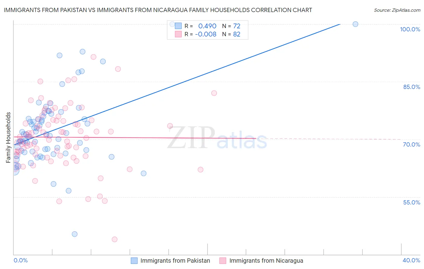 Immigrants from Pakistan vs Immigrants from Nicaragua Family Households
