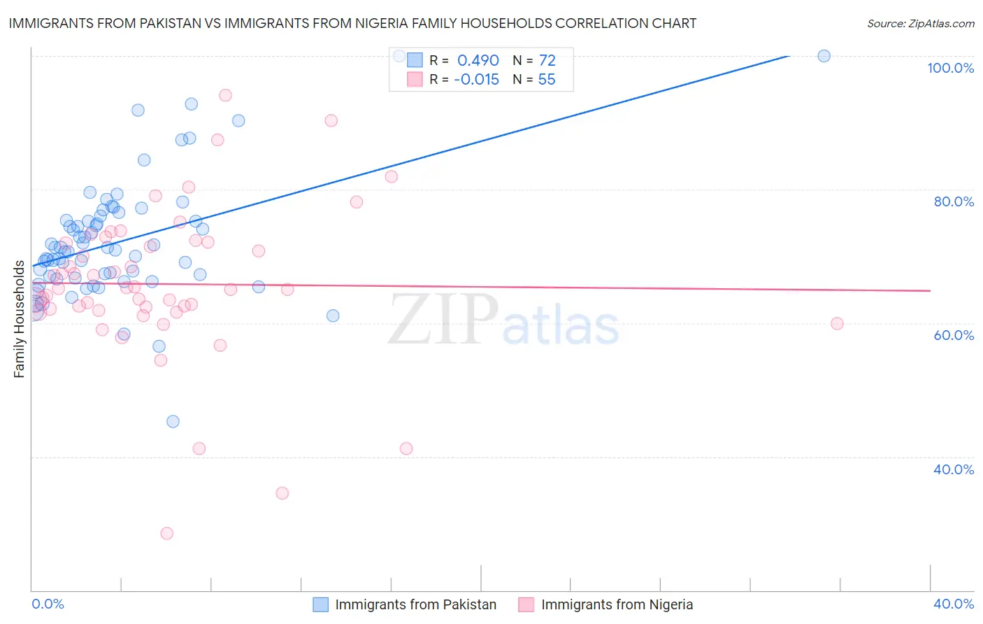 Immigrants from Pakistan vs Immigrants from Nigeria Family Households