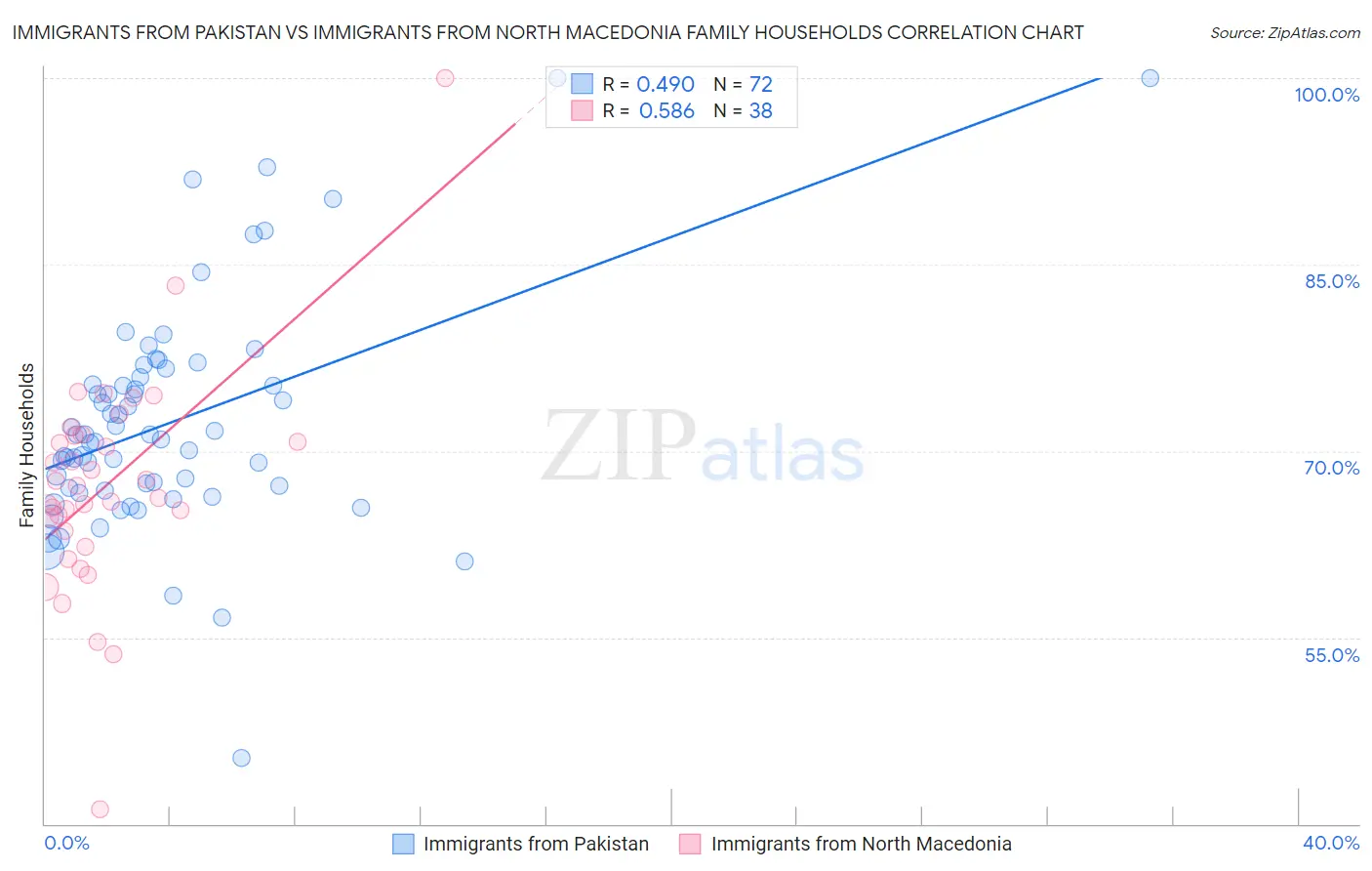 Immigrants from Pakistan vs Immigrants from North Macedonia Family Households