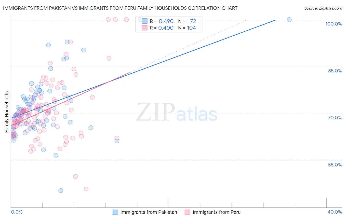 Immigrants from Pakistan vs Immigrants from Peru Family Households