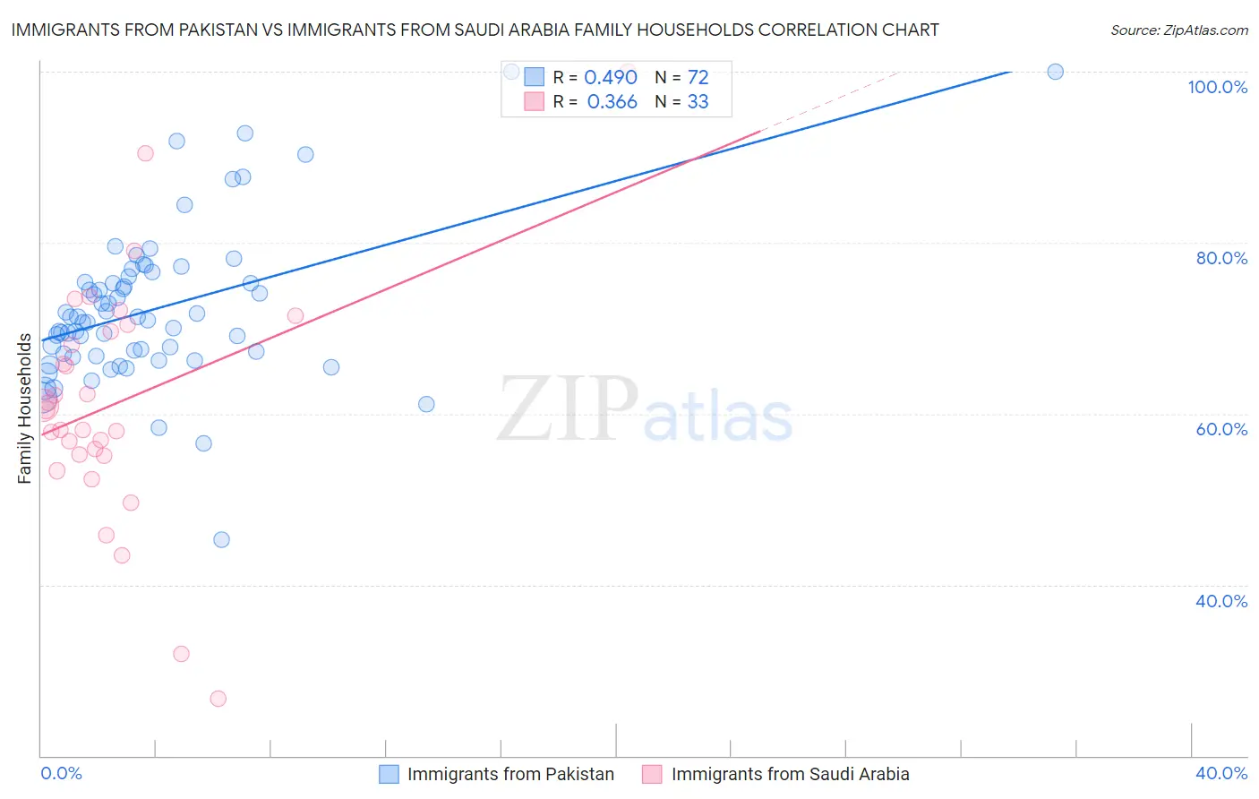 Immigrants from Pakistan vs Immigrants from Saudi Arabia Family Households