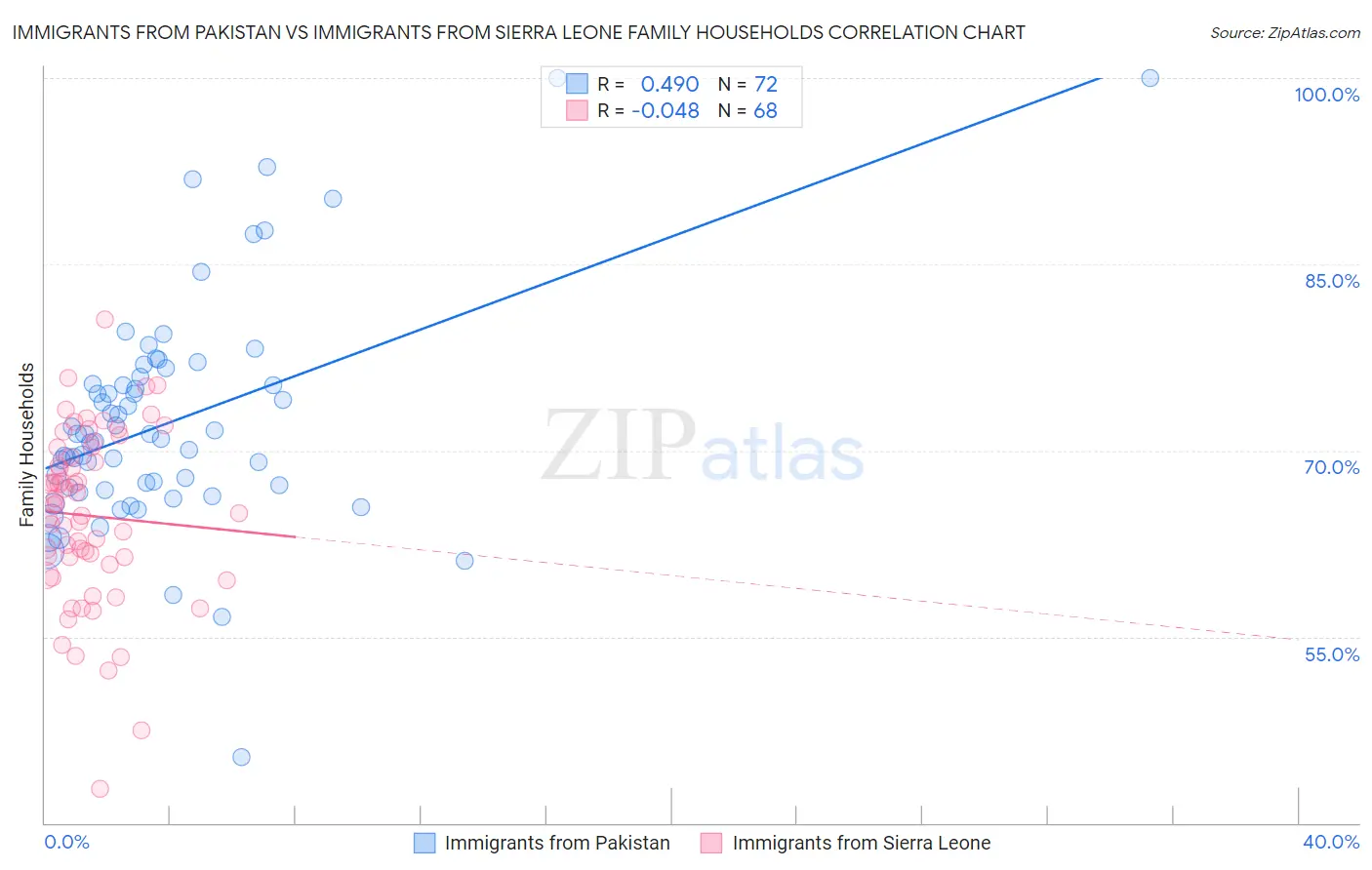 Immigrants from Pakistan vs Immigrants from Sierra Leone Family Households