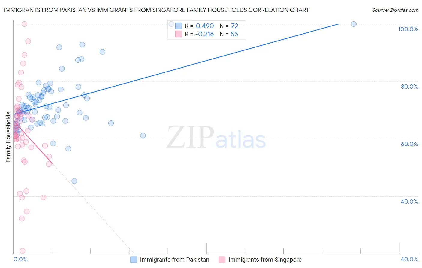 Immigrants from Pakistan vs Immigrants from Singapore Family Households