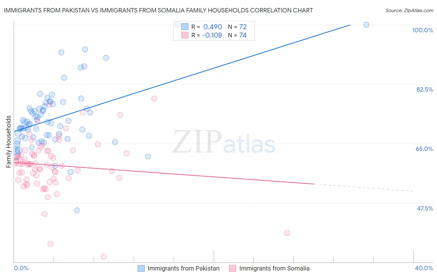 Immigrants from Pakistan vs Immigrants from Somalia Family Households