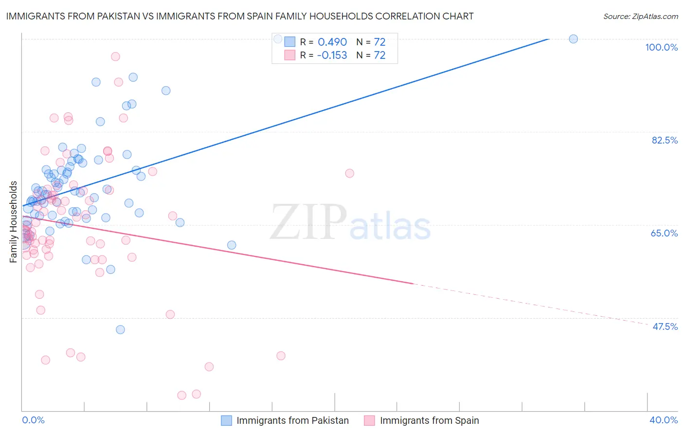 Immigrants from Pakistan vs Immigrants from Spain Family Households