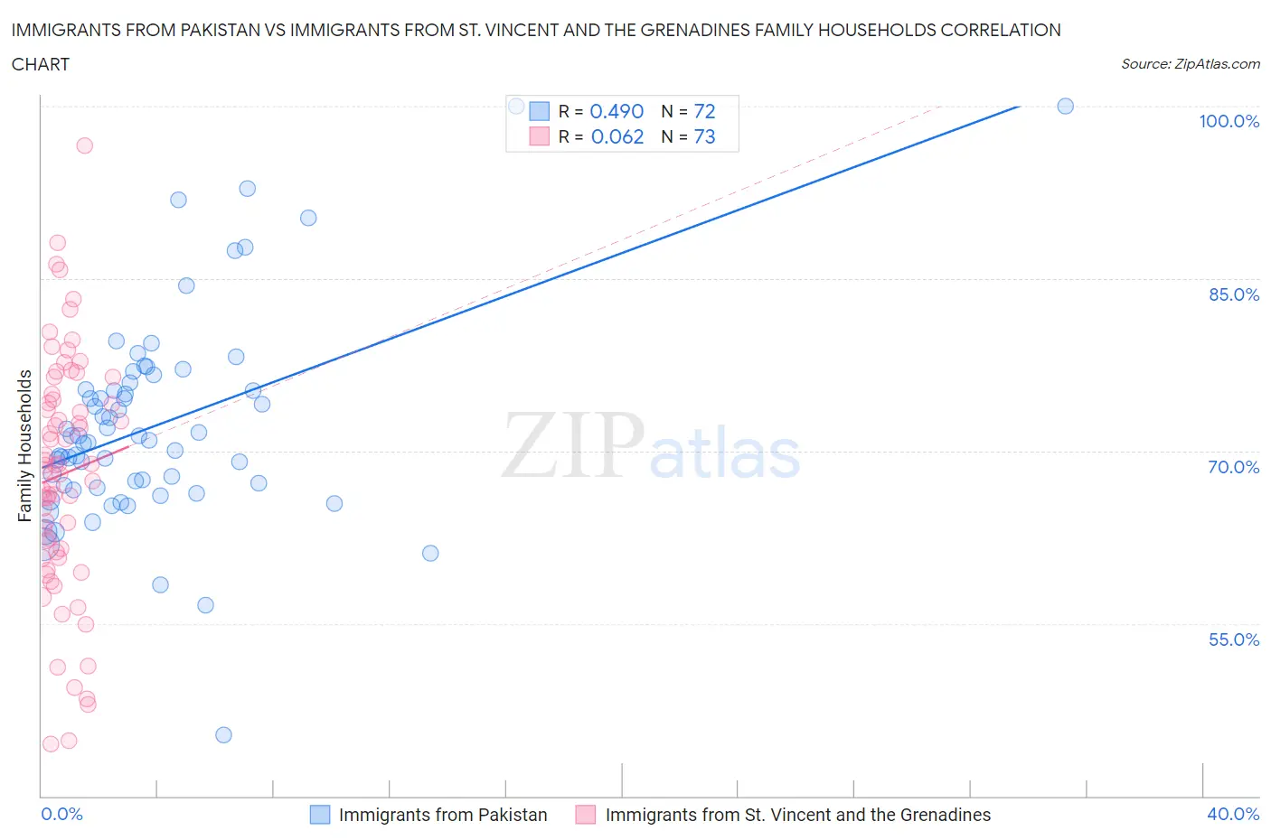 Immigrants from Pakistan vs Immigrants from St. Vincent and the Grenadines Family Households