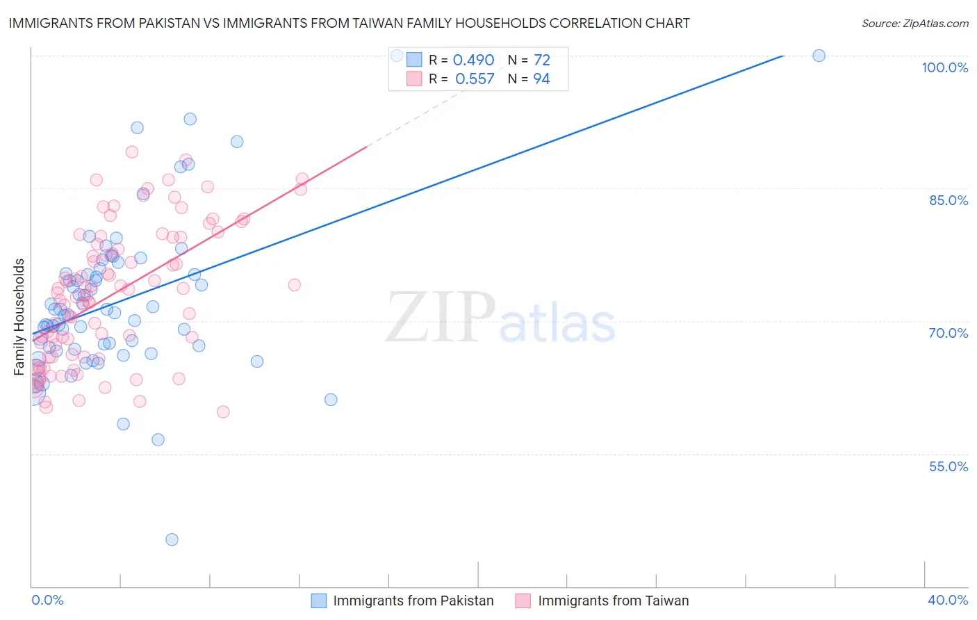 Immigrants from Pakistan vs Immigrants from Taiwan Family Households