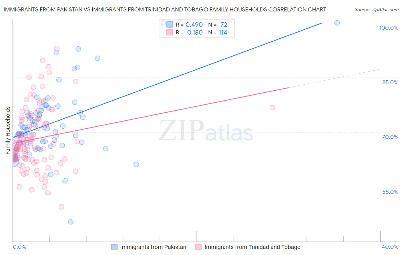 Immigrants from Pakistan vs Immigrants from Trinidad and Tobago Family Households
