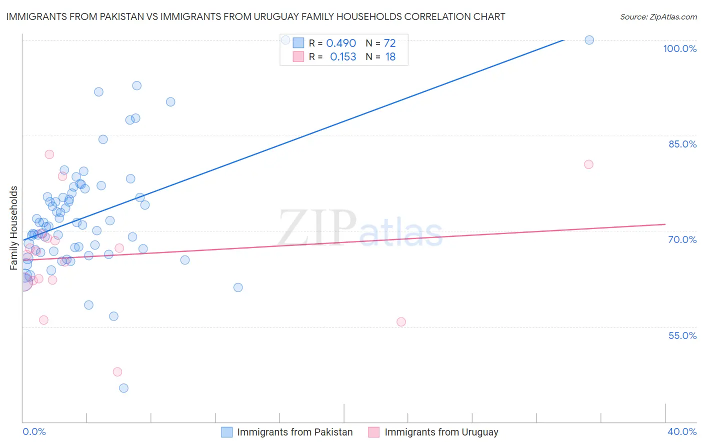 Immigrants from Pakistan vs Immigrants from Uruguay Family Households