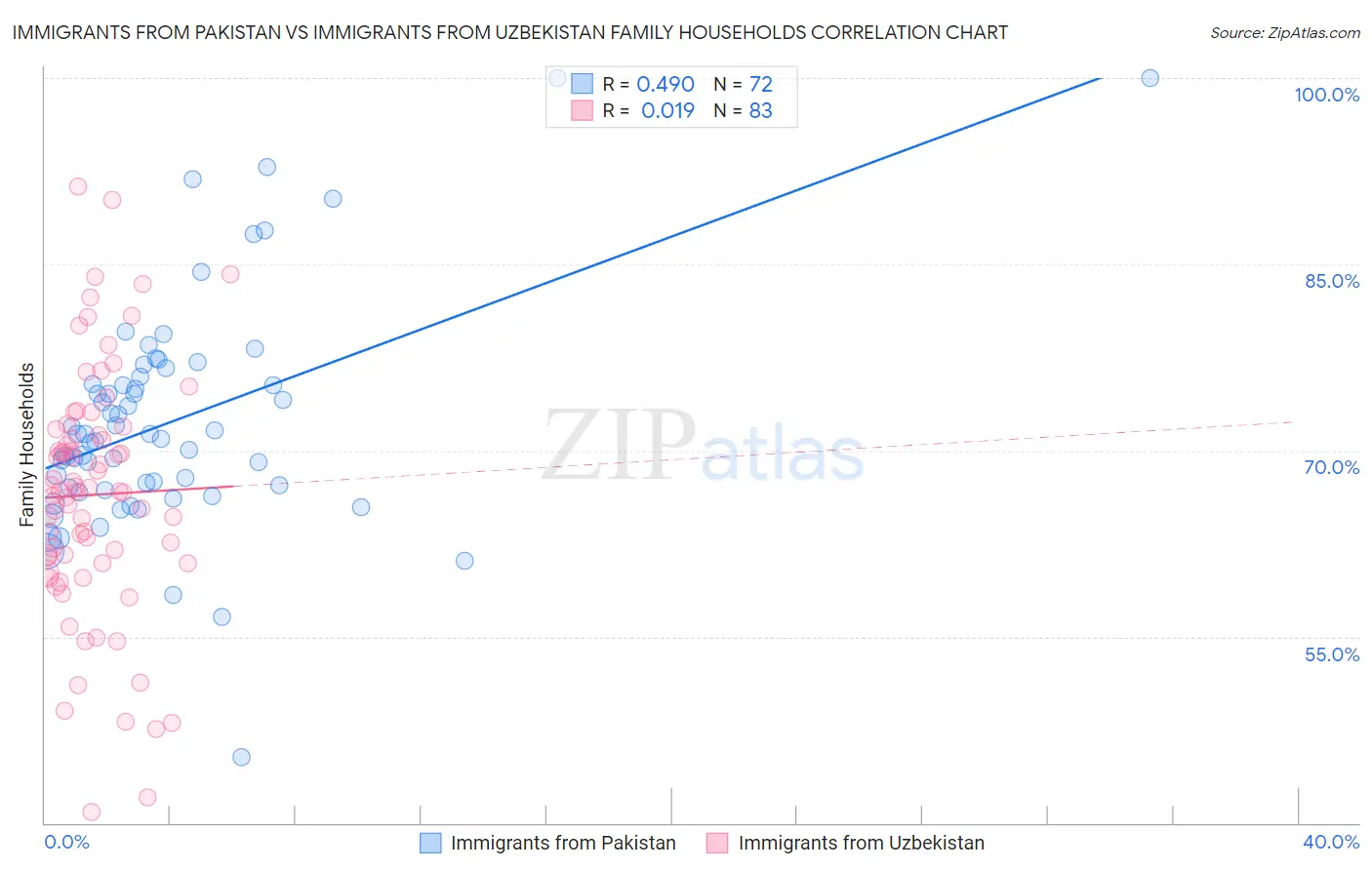 Immigrants from Pakistan vs Immigrants from Uzbekistan Family Households